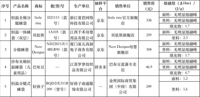 25款婴幼儿睡袋测试，大部分透气性表现好，好孩子恒温性能较优