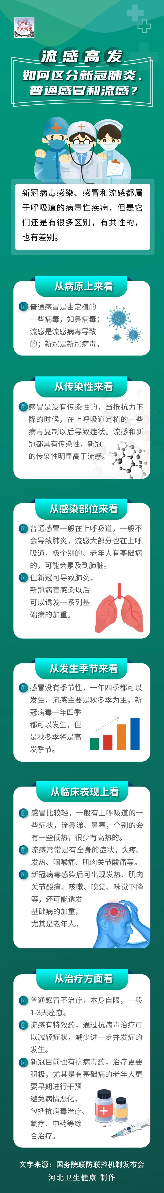 流感高发季，如何区分新冠肺炎、普通感冒和流感？