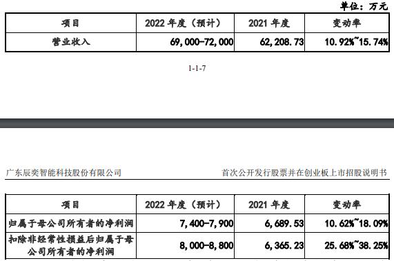 辰奕智能遥控器收入占比9成 彩电市场规模降如何做大