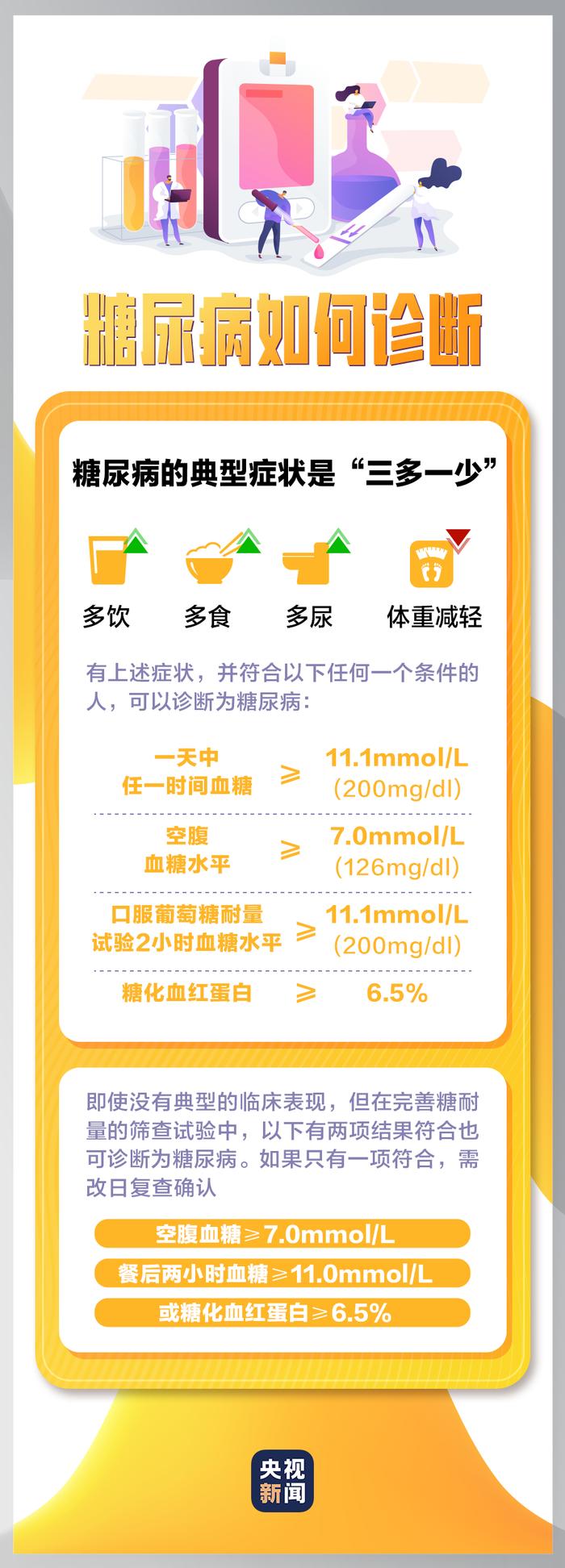 今天是联合国糖尿病日，这些和糖尿病有关的知识你都了解吗