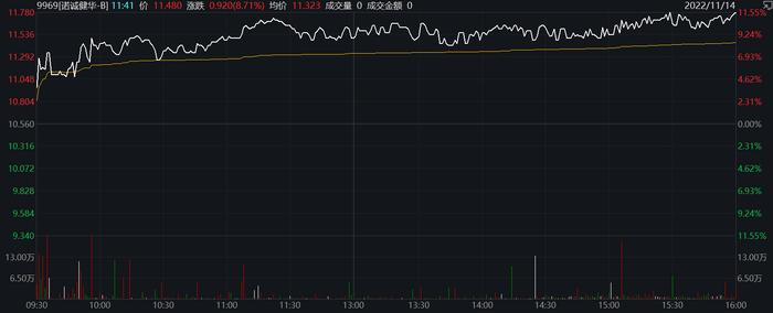 前三季诺诚健华亏损8.34亿，纳入医保后奥布替尼快速放量