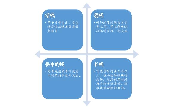 什么是家庭财务质量“亚健康”？家庭资产需要合理配置“四笔钱”