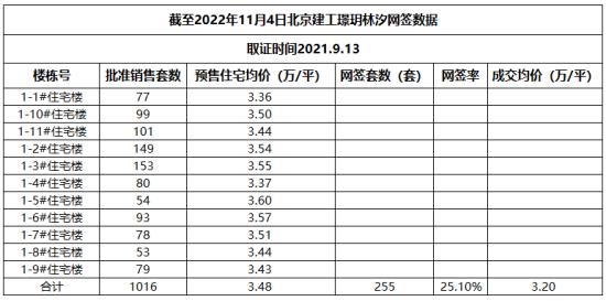 北京建工璟玥林汐取证已1年多，网签率为何只有25.10%？