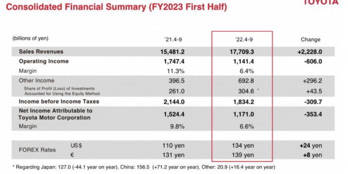 最赚钱车企跌落神坛？丰田汽车上半财年净利润下滑超20%