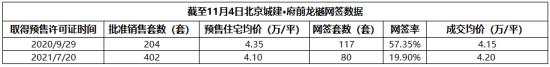 北京建工璟玥林汐取证已1年多，网签率为何只有25.10%？