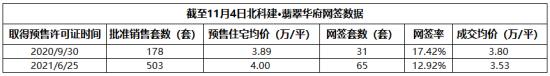 北京建工璟玥林汐取证已1年多，网签率为何只有25.10%？