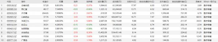硬核选基｜近一个月涨幅达23%！中药基金成医药板块反弹“急先锋”，现在布局是否晚了？