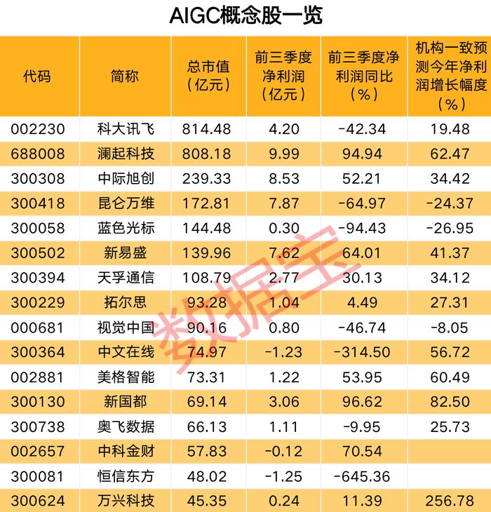 这个细分领域取得突破性进展，概念股仅6只！Web3.0时代的生产力工具是它，迭代速度呈指数级爆发，这些股全年业绩有望高增长