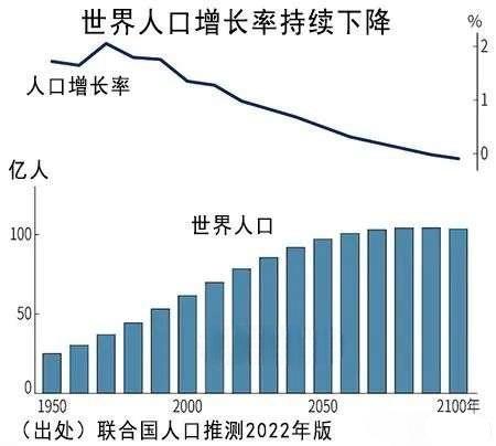 全球人口突破80亿！人多好办事吗？没那么简单，人才争夺战将更加激烈