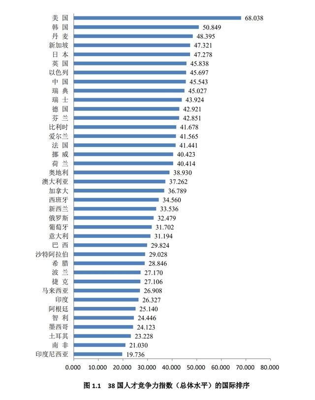 全球人口突破80亿！人多好办事吗？没那么简单，人才争夺战将更加激烈
