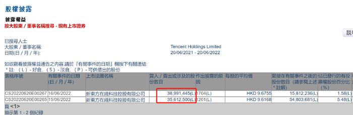 1500亿全分了，腾讯“清仓”美团！员工平均月薪8万上热搜，股价V字反弹