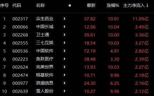 众生药业、中国长城、卫士通主力资金净流入额位居前三