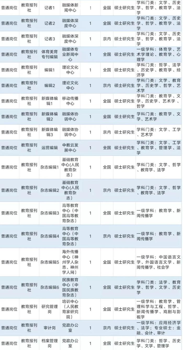 抓紧报名！中国教育报刊社招聘啦！