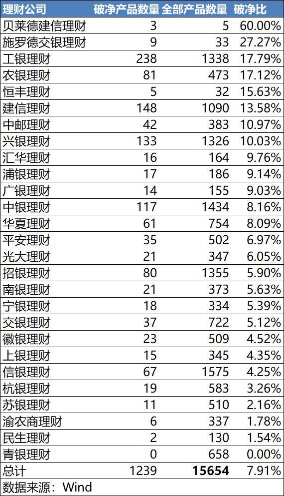 理财净值挑战第二轮：产品破净范围更广但占比及跌幅均不及三月份 债市影响究竟有多大？