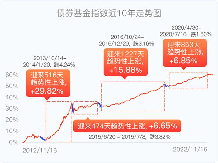 短债追涨杀跌？基金经理：不理性！投资者：亏多久能回本？