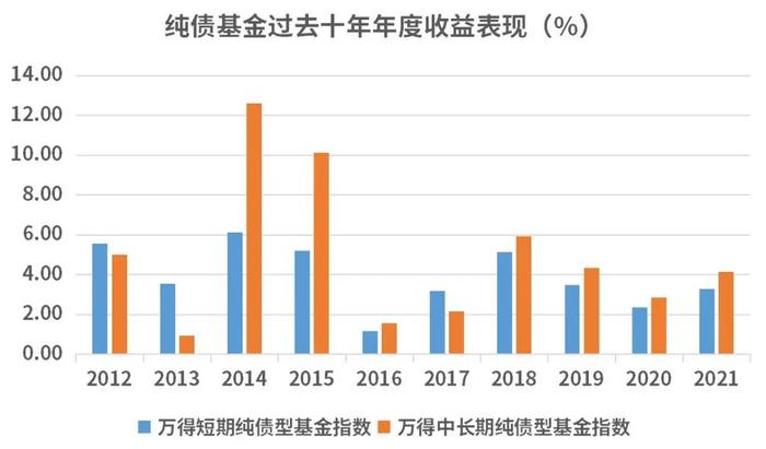 债券基金亏损，该不该赎回避“寒”