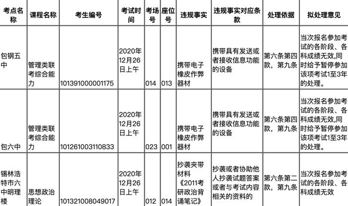 7万元考研“包过”？考生、组织者均被处罚......