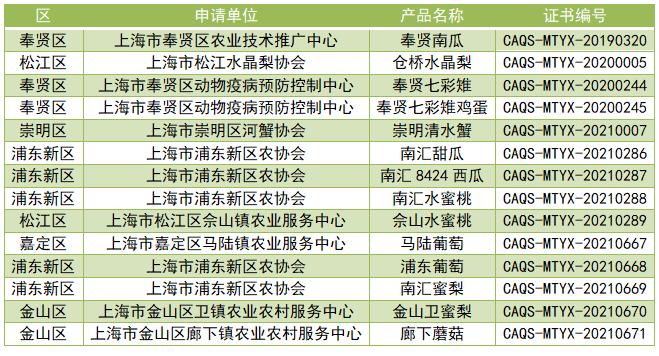 【提示】马陆葡萄、南汇8424西瓜……上海这些产品入选国家名特优新农产品名录