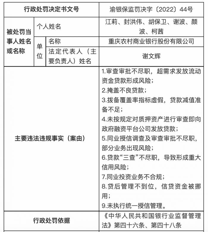 重庆农商行被罚1285万元：掩盖不良贷款、拨备覆盖率指标虚假