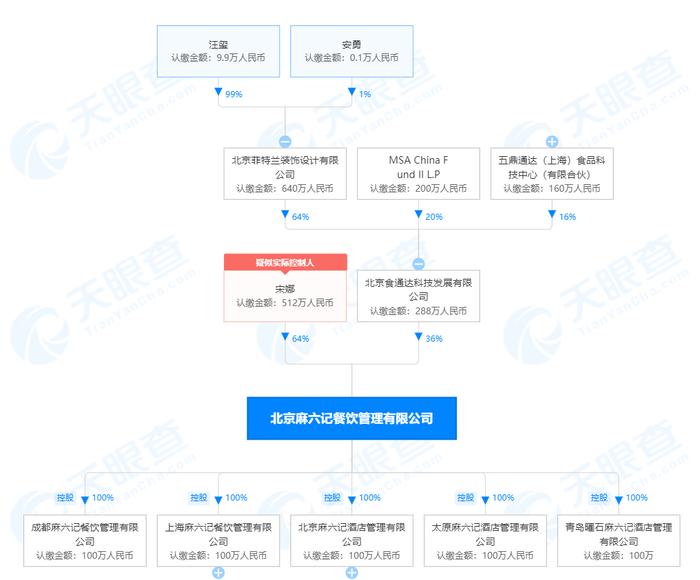 汪小菲退出麻六记关联公司股东