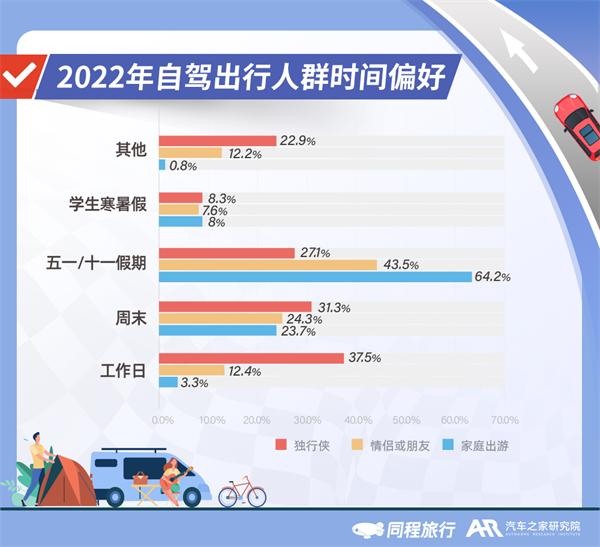 2022年自驾旅行报告：北京、成都、上海、广州、重庆更爱自驾游