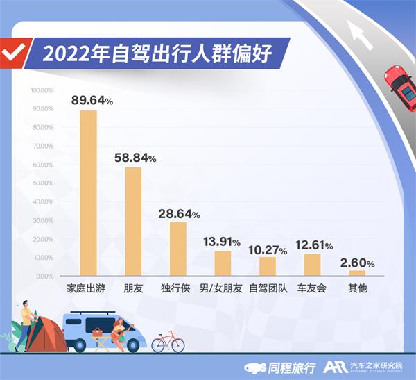 2022年自驾旅行报告：北京、成都、上海、广州、重庆更爱自驾游