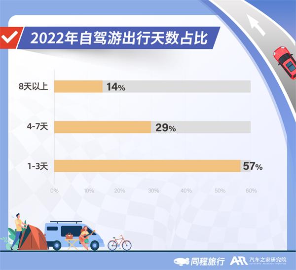 2022年自驾旅行报告：北京、成都、上海、广州、重庆更爱自驾游