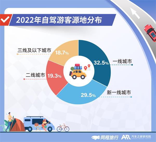 2022年自驾旅行报告：北京、成都、上海、广州、重庆更爱自驾游