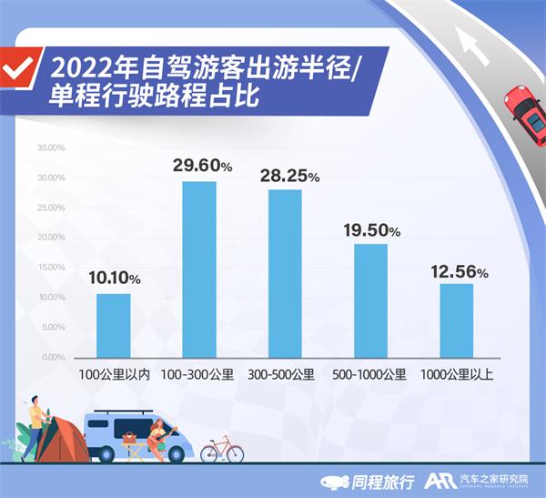 2022年自驾旅行报告：北京、成都、上海、广州、重庆更爱自驾游