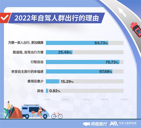 2022年自驾旅行报告：北京、成都、上海、广州、重庆更爱自驾游