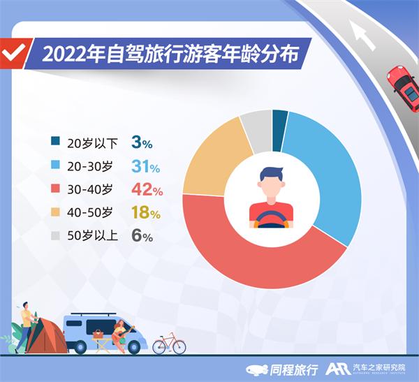 2022年自驾旅行报告：北京、成都、上海、广州、重庆更爱自驾游