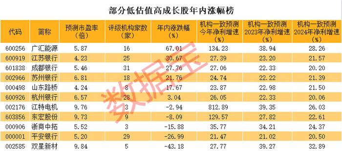 稀缺，潜在市盈率低至个位数的高成长股，仅11只，北上资金重仓296亿