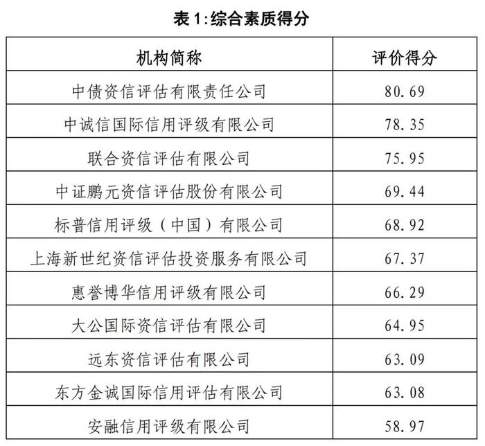 11家信用评级机构2022年评价结果出炉 整体表现有一定程度提升