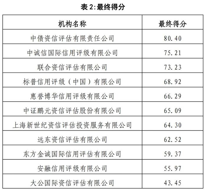 11家信用评级机构2022年评价结果出炉 整体表现有一定程度提升