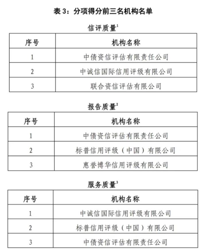 11家信用评级机构2022年评价结果出炉 整体表现有一定程度提升