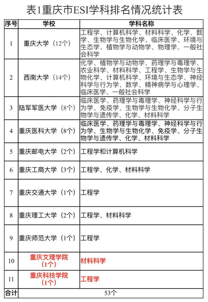 重庆53个学科进入ESl世界学科排名前1％