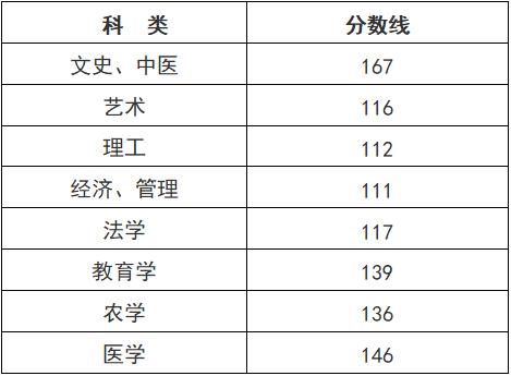 今晚可查成绩！浙江2022年成人高考分数线发布