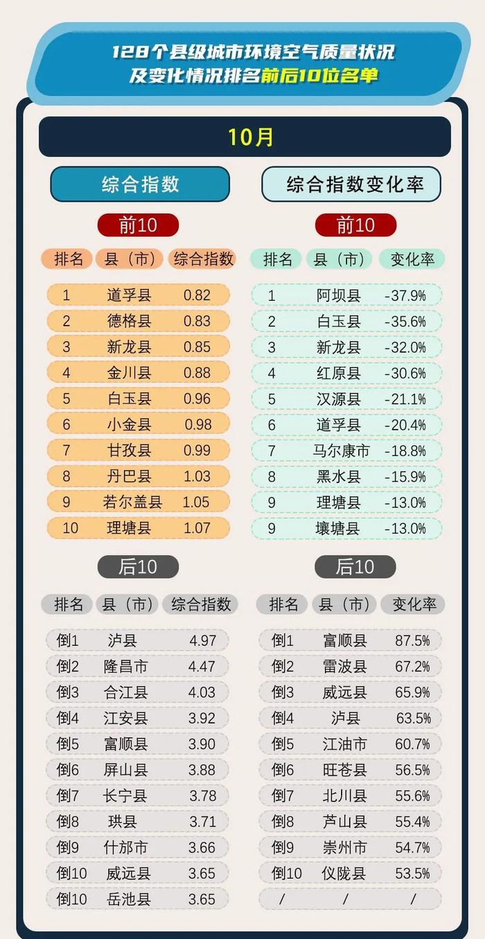 四川最新环境空气质量排名公布，你的家乡排第几？