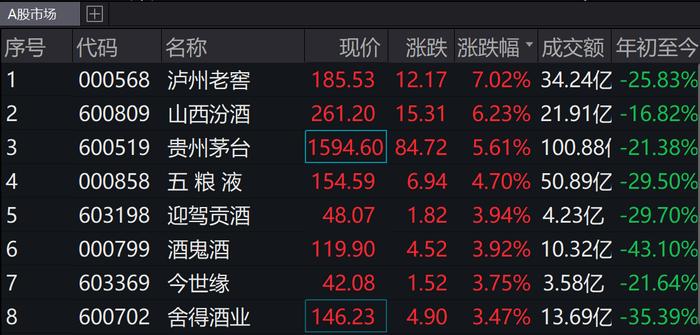 贵州茅台市值重回2万亿！股价涨近6%，成交额突破100亿