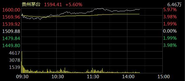 贵州茅台涨5.6% 成交额超100亿元