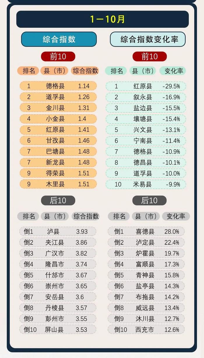四川最新环境空气质量排名公布，你的家乡排第几？