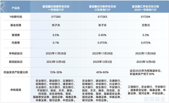 实用贴！一文搞定个人养老金Y份额怎么买，更有多只产品供选择！