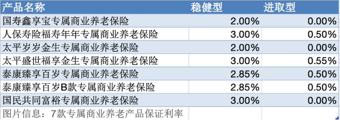 解析个人养老金首批7款保险产品 相较其余金融产品有哪些优势？