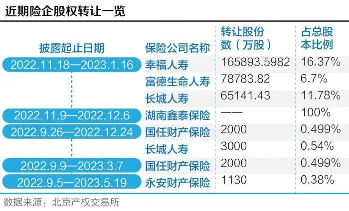 中小险企股权困局：多家中小保险公司股权遭转让