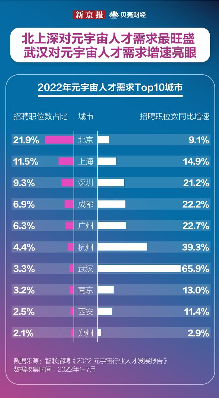 数读｜岗位扩招增速达16.6% 年轻人都在元宇宙做什么工作？