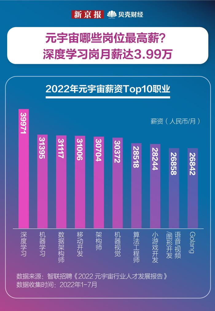 数读｜岗位扩招增速达16.6% 年轻人都在元宇宙做什么工作？