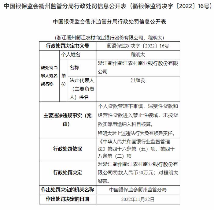 浙江衢州衢江农商银行被罚50万元：因个人贷款管理不审慎等