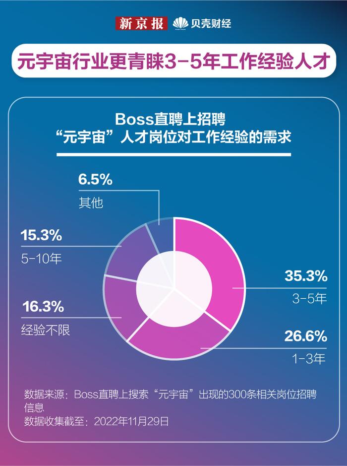 数读｜岗位扩招增速达16.6% 年轻人都在元宇宙做什么工作？