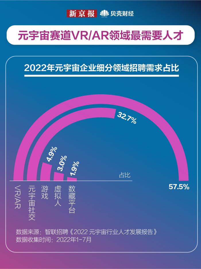 数读｜岗位扩招增速达16.6% 年轻人都在元宇宙做什么工作？