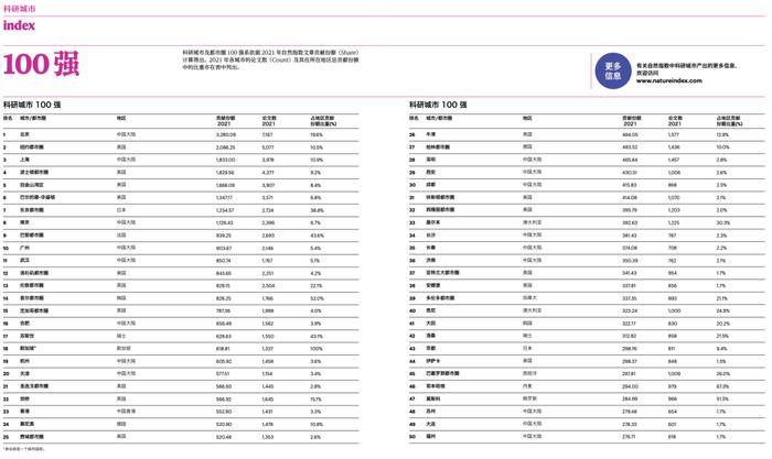 成都，升至全球第30名！